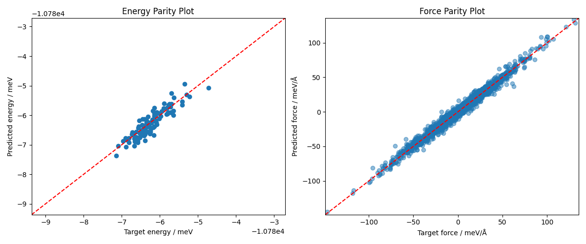 Energy Parity Plot, Force Parity Plot